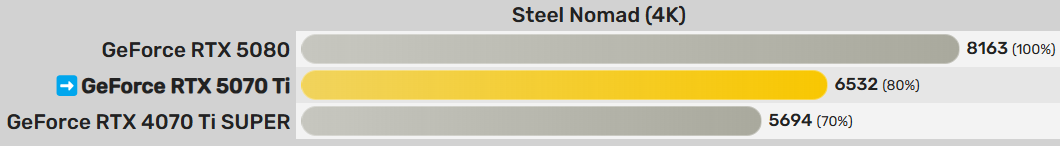 性价比最高的50系显卡，RTX 5070Ti测试出炉