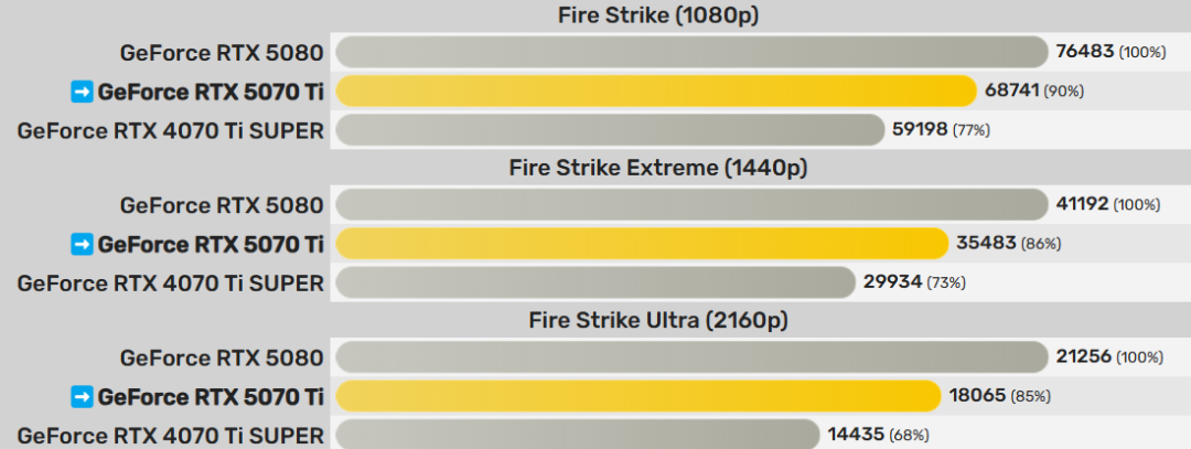 性价比最高的50系显卡，RTX 5070Ti测试出炉