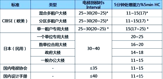 高层酒店建筑电梯配置的考量与参数选择