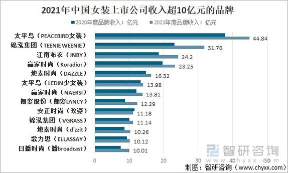 中国一线女装10大品牌？国内比较有档次的女装品牌-图1