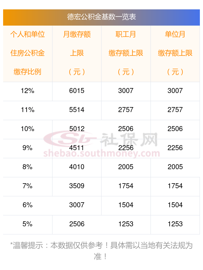 德宏住房公积金缴存比例是多少？公积金缴费比例计算方法是什么？-趣考网