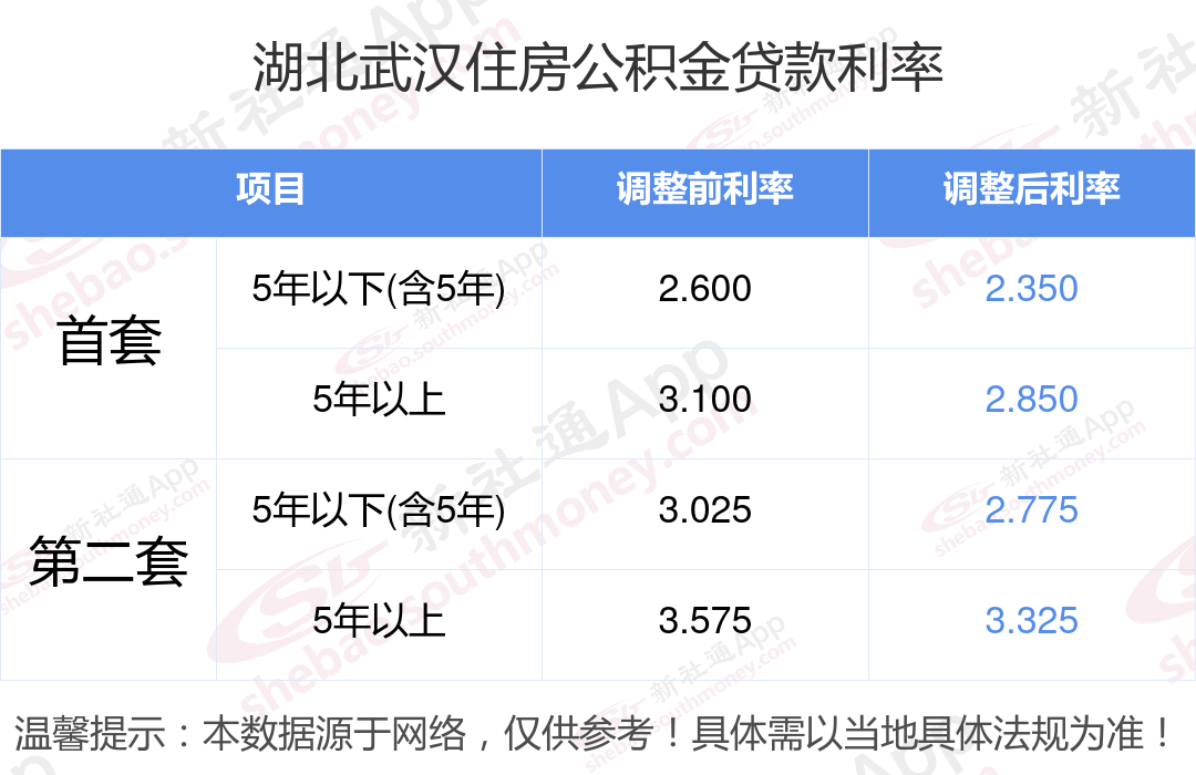 公积金利率2024最新消息 湖北武汉下调个人住房公积金贷款利率2024新版-图1