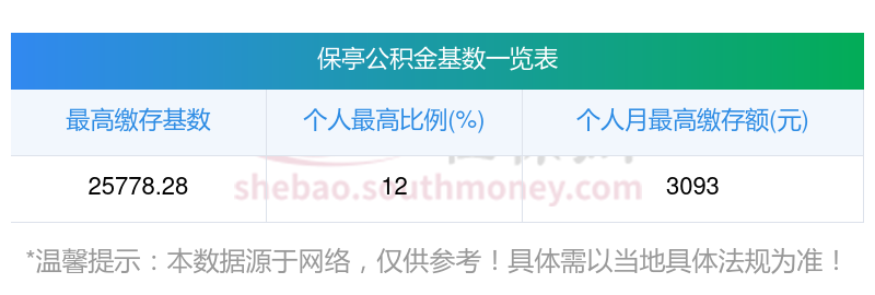 保亭公积金缴存基数怎么计算的?2025住房公积金基数工资标准公式-图2