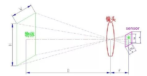 监控人脸,车牌等距离怎么设置?监控人脸、车牌等距离推荐