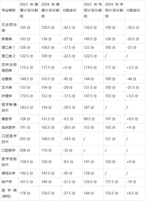 2024年内蒙古专升本分数线大跳水，2025年趋势如何？-趣考网