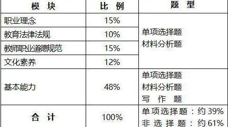 教师资格证综合素质考试主要考哪些内容？-图2