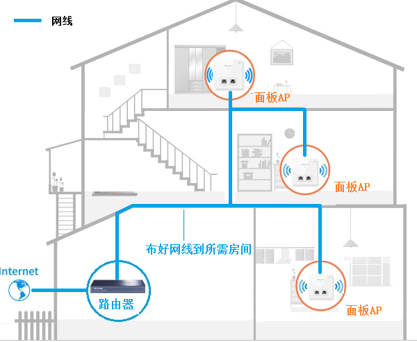 别墅无线覆盖方案有哪些?