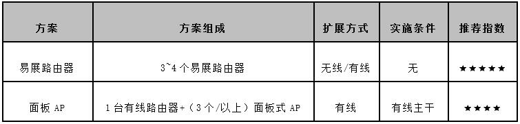 别墅无线覆盖方案有哪些?