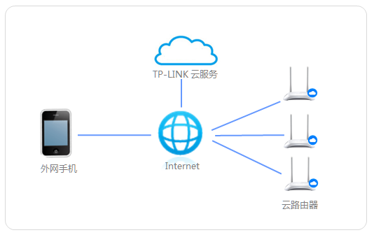 使用手机APP同时管理多台云路由器应当怎么做？