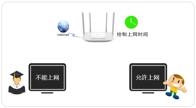 TP-LINK路由器 如何控制上网时间