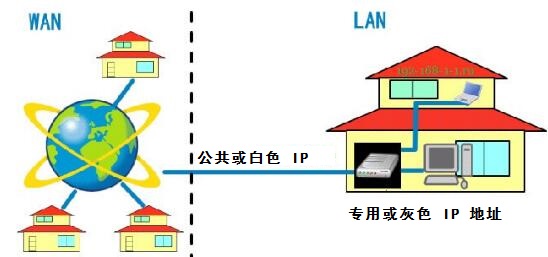 什么是灰色IP和白色 IP - 它们有何不同