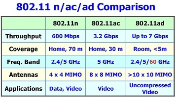 WiFi 802.11 标准