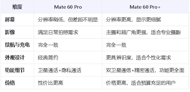 华为Mate 60 pro和华为Mate 60 pro+哪个值得买