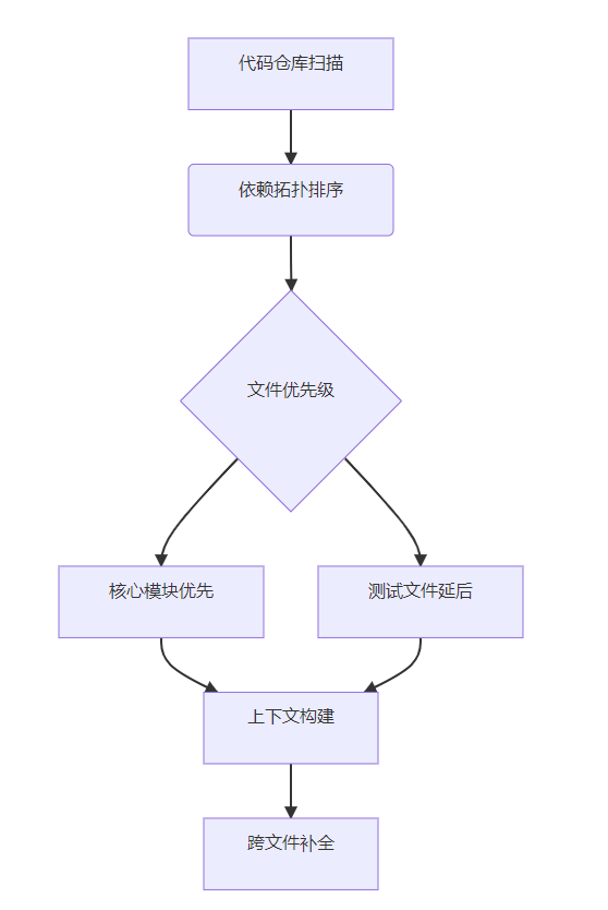 DeepSeek-Coder：跨文件代码补全实战与性能解析-趣考网