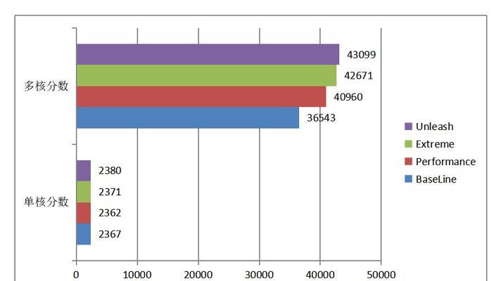 集成cpu主板性能比较?