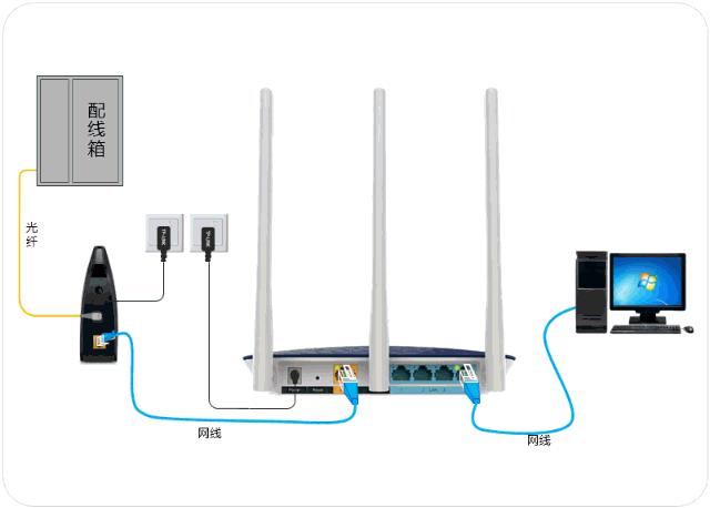 路由器光纤上网电话线上网网线上网都怎么设置-趣考网