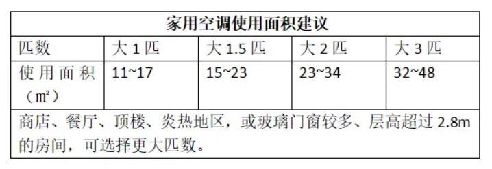 为什么除湿省电？你以为的空调省电妙招，其实让钱包更扁！-图4