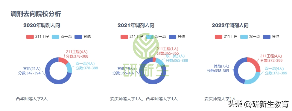 上海大学汉语言文学考研分析：211大学，B类学科，性价比很高(图7)