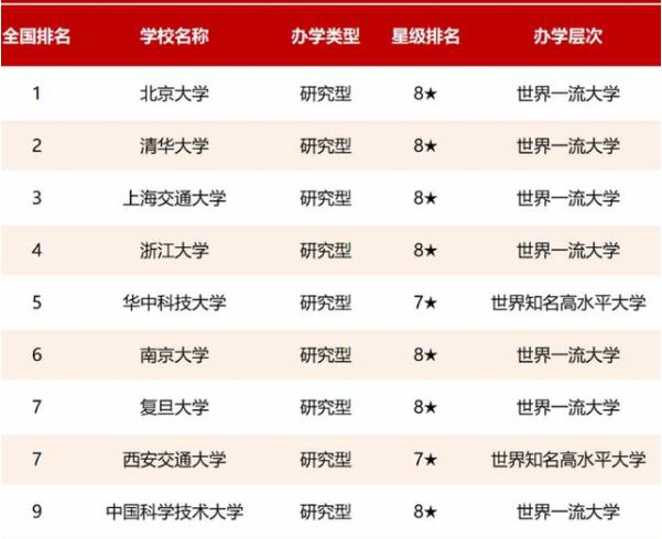 211高校排名“重新洗牌”，北京大学荣登榜首，复旦排名惹争议(图6)