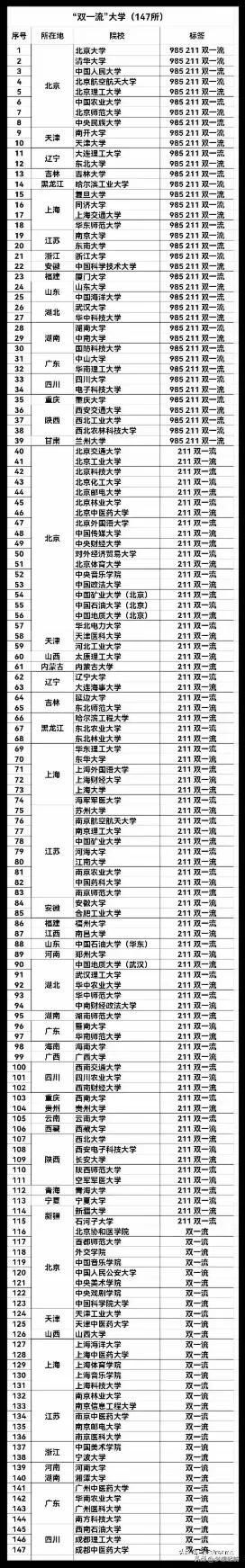 双一流大学147所：北京最多、上海第二
