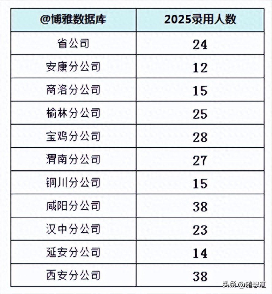 中国移动陕西2025校招录用259人，生源高校78所-趣考网