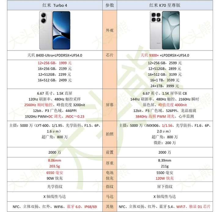 红米Turbo4和K70至尊版价格差不多，该如何选择？详细配置分析-趣考网