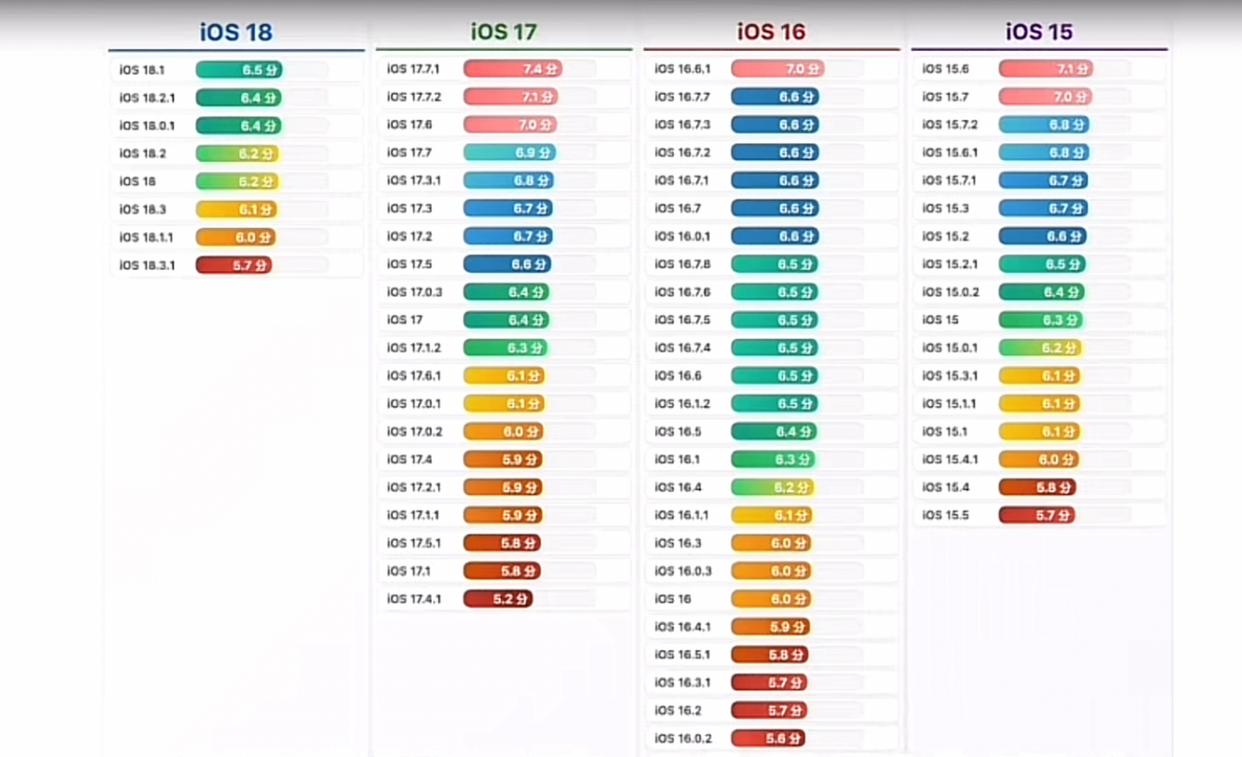 苹果iOS养老版本到底哪个版本最好?