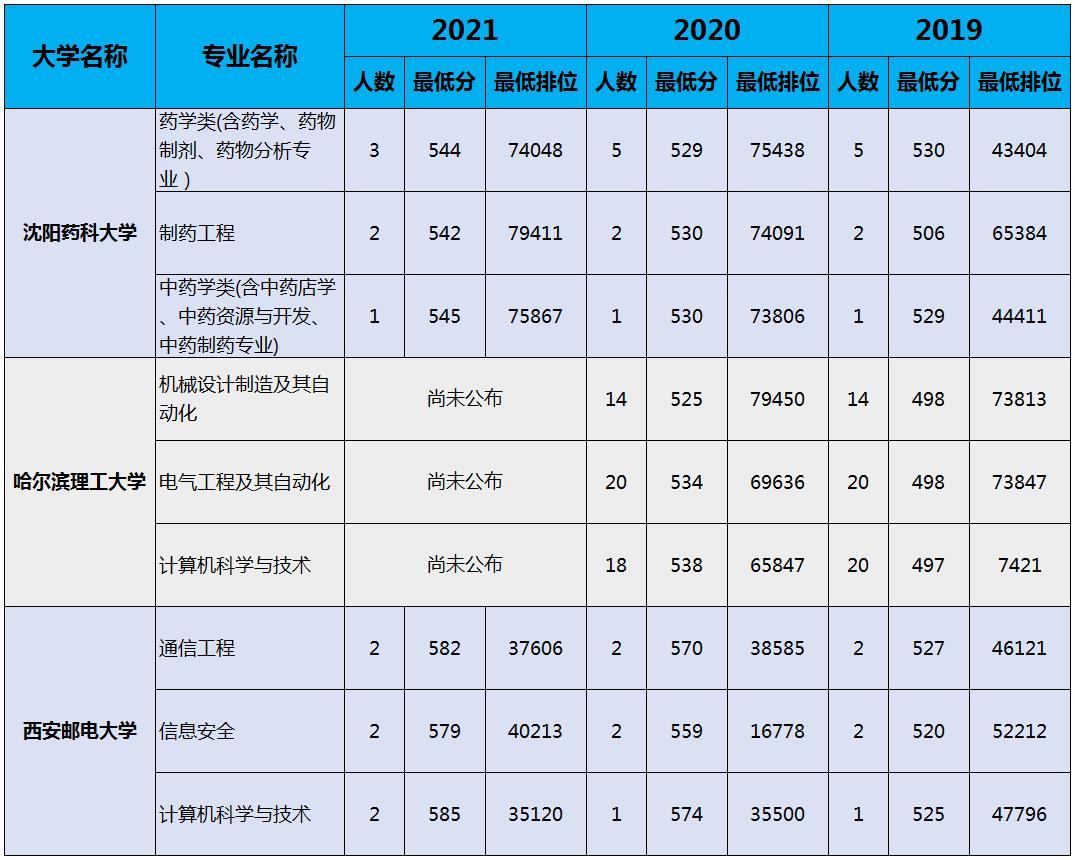 给530-580分左右的考生推荐性价比高的三所大学(图4)