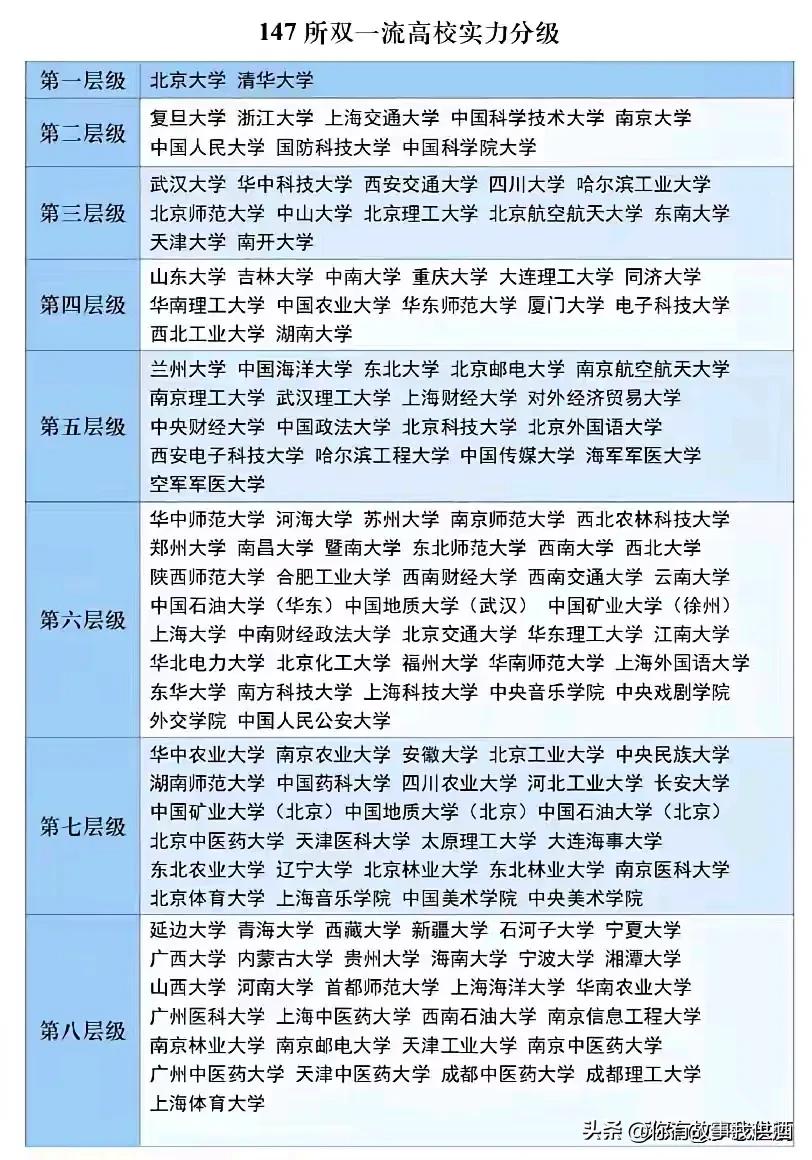 一文看懂147所双一流大学(含985、211高校)。(图3)