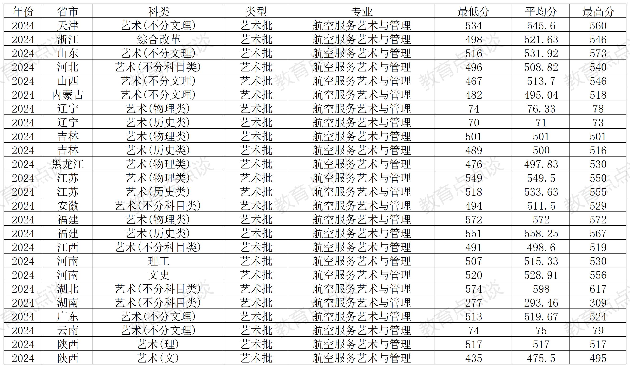 中国民航大学2024年录取分数线汇总，哪些专业分数线较高？(图8)