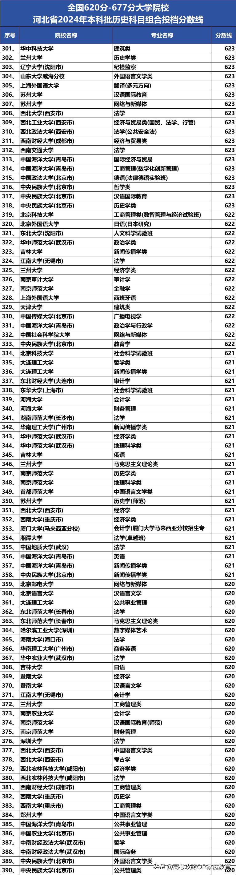 全国620分-677分大学：2024年河北省历史科目组合投档分数出炉！(图7)