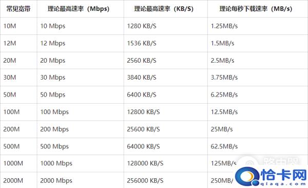 宽带Mbps和MB/s是什么意思？有什么区别？