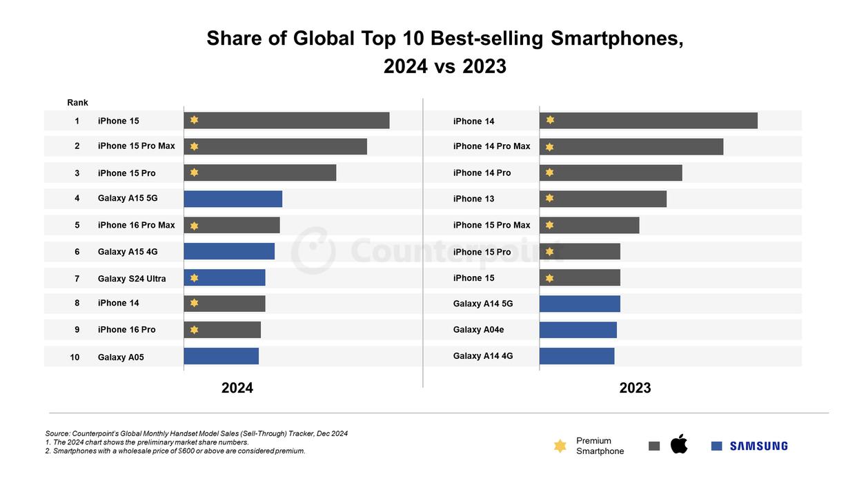 2024年全球哪款手机卖得最好?畅销榜TOP10出炉-趣考网