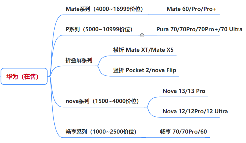 2025年华为手机哪一款性价比高？华为手机推荐与市场分析（3月更新）