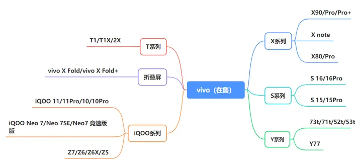 2025年vivo手机哪一款性价比高？