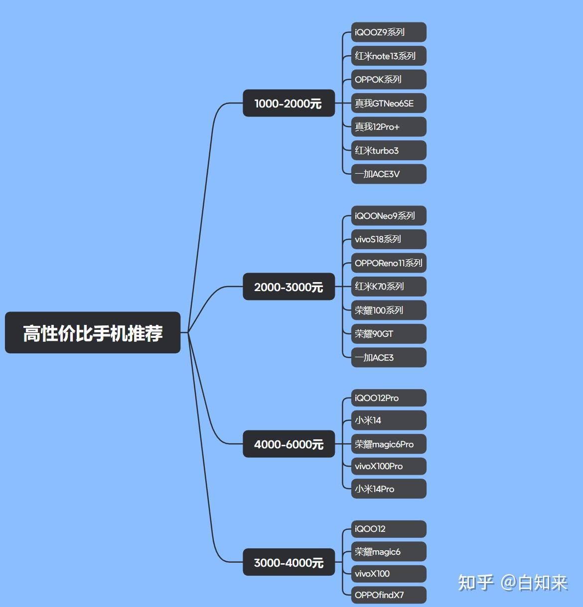 2025年小白怎么挑选好用的手机？哪款手机性价比高又耐用？