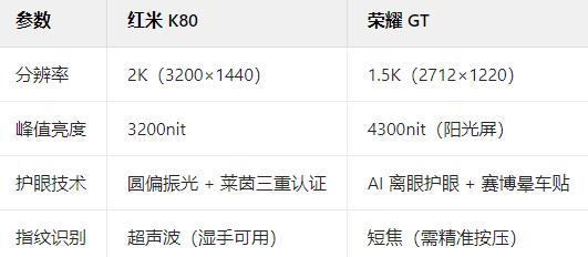 红米K80和荣耀GT之间有何区别,选哪款更合适呢?