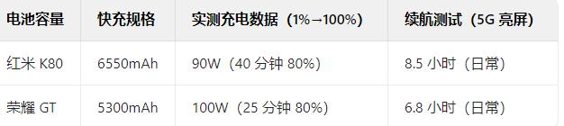 红米K80和荣耀GT之间有何区别,选哪款更合适呢?