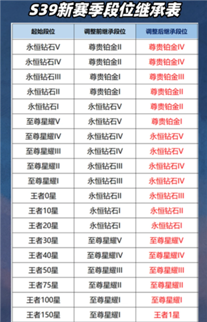 王者荣耀新赛季s39开始时间是多少？王者荣耀新赛季段位继承是按最高段位算吗