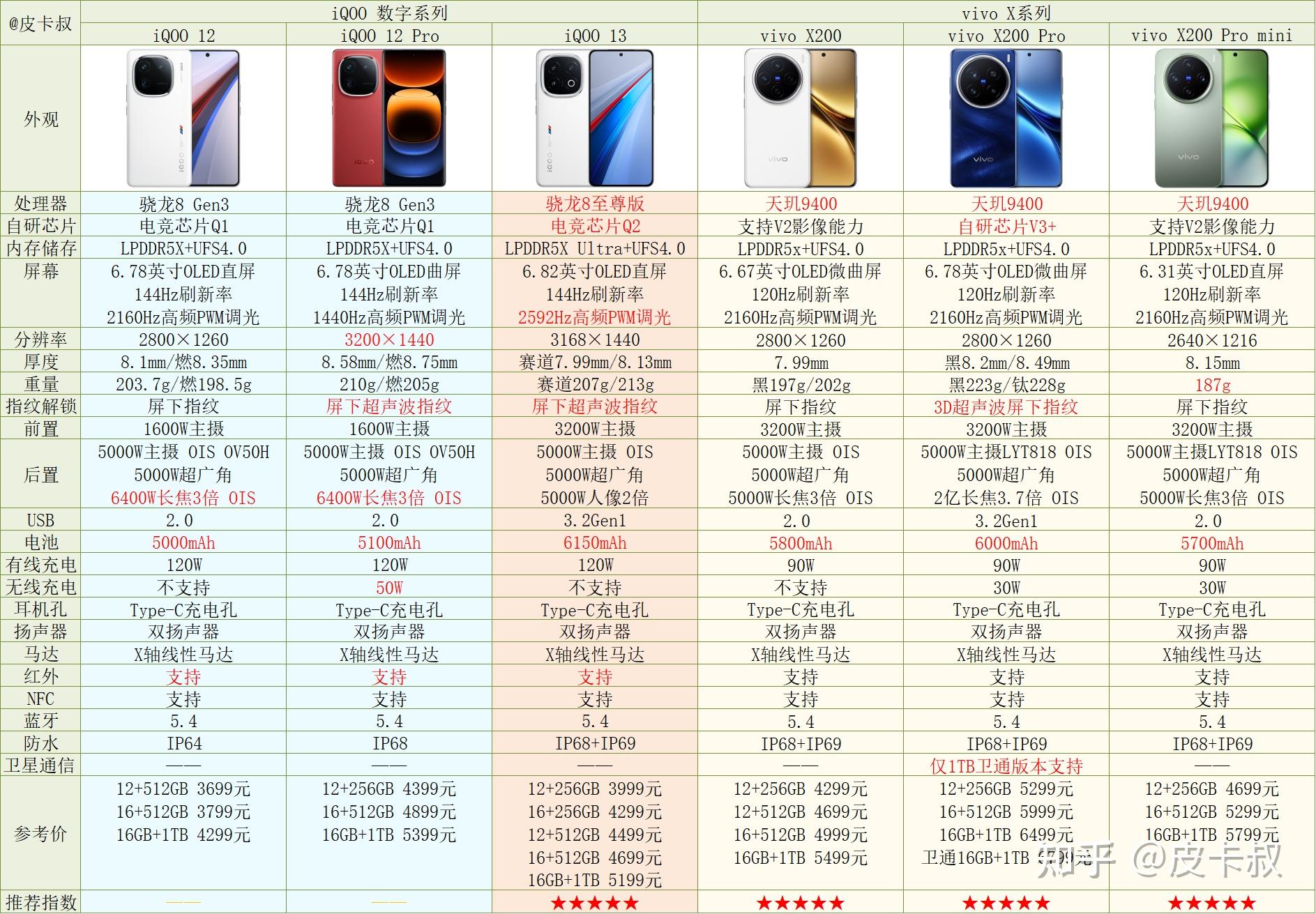 2025年vivo手机与iQOO手机各系列介绍及选购指南(图4)