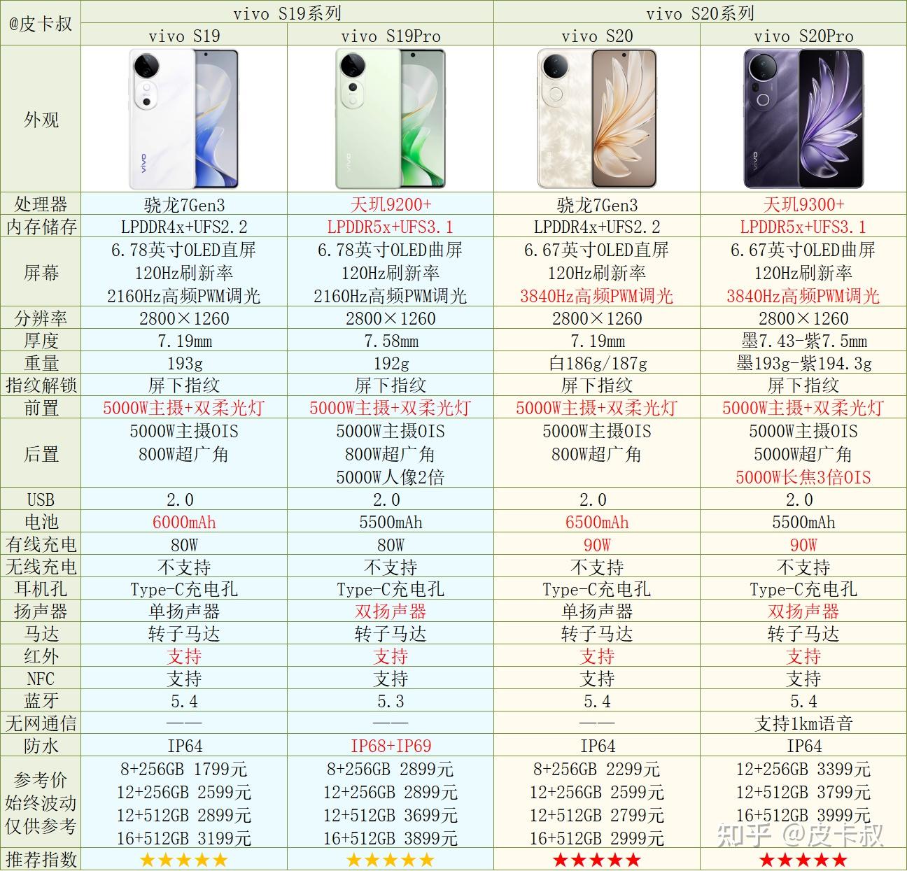 2025年vivo手机与iQOO手机各系列介绍及选购指南(图5)