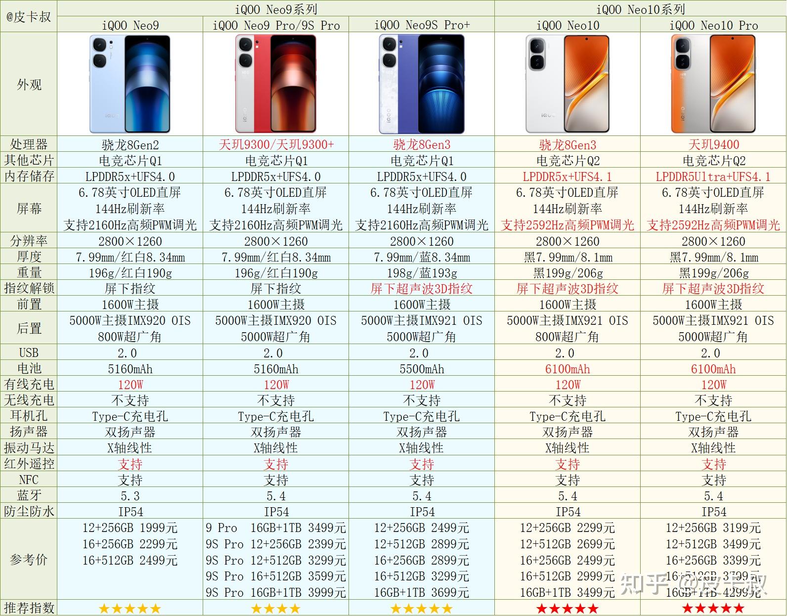 2025年vivo手机与iQOO手机各系列介绍及选购指南(图6)