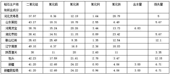 蛭石为什么是软的？膨胀蛭石成分、特性的关系-图3