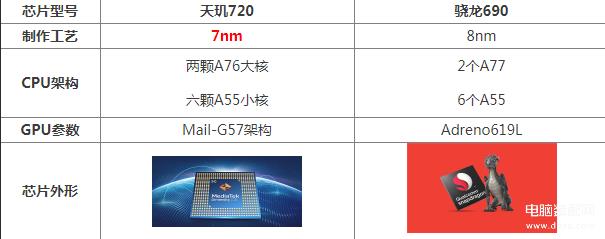 天玑720相当于骁龙多少（天玑720处理器性能）-趣考网