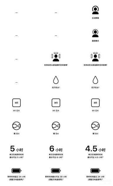 苹果耳机二代和三代建议买哪个（AirPods 3与AirPods 2对比评测）-趣考网