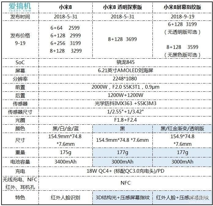 小米8屏幕指纹版参数配置详细（小米8屏下指纹版首发上手体验）-趣考网