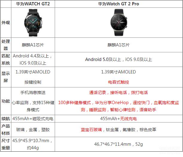华为gt2pro和华为gt2区别（华为WATCH GT2 Pro对比GT2）-趣考网