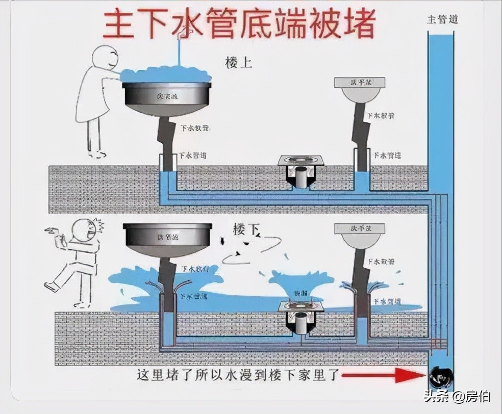 楼房为什么反水？低楼层反水？还有这些隐患购房都需要了解-图3
