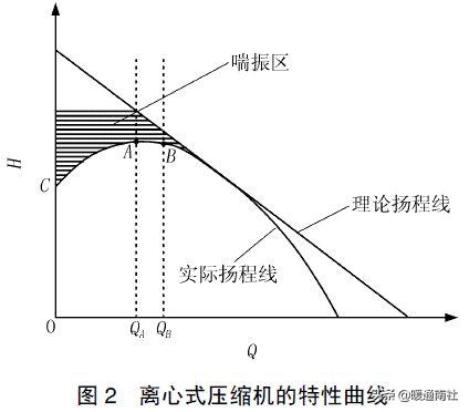 离心机为什么会喘振？离心式冷水机组的喘振机理-图2