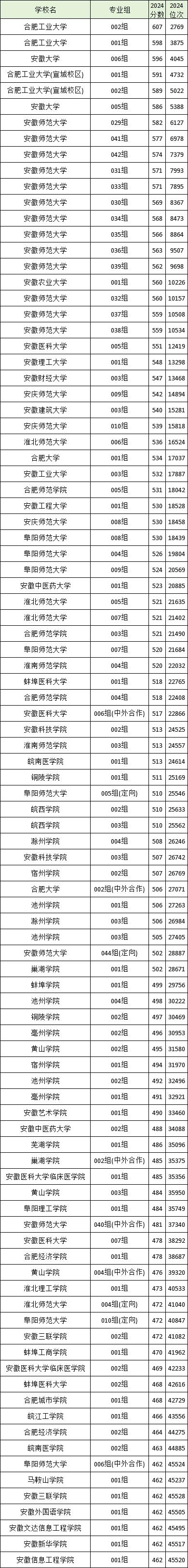 2025安徽省二本大学排名附录取分数线-图4